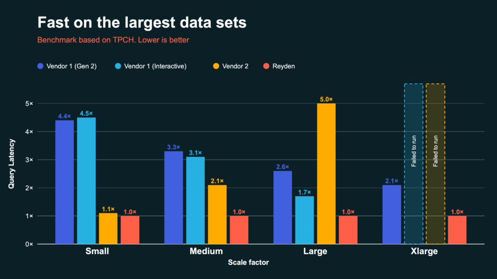 Databricks - Fast on the largest data sets