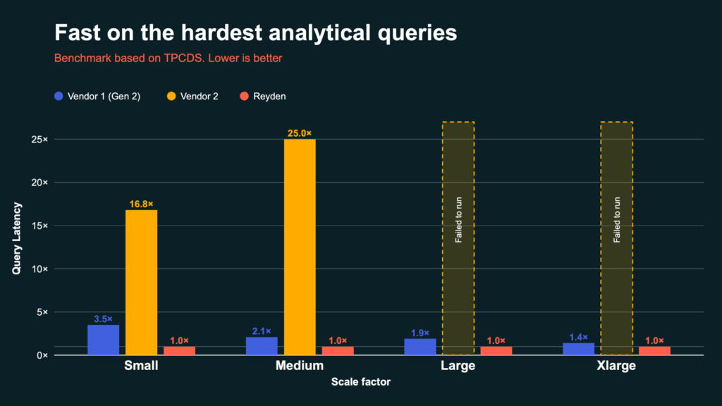 Databricks - Fast on the hardest analytical queries