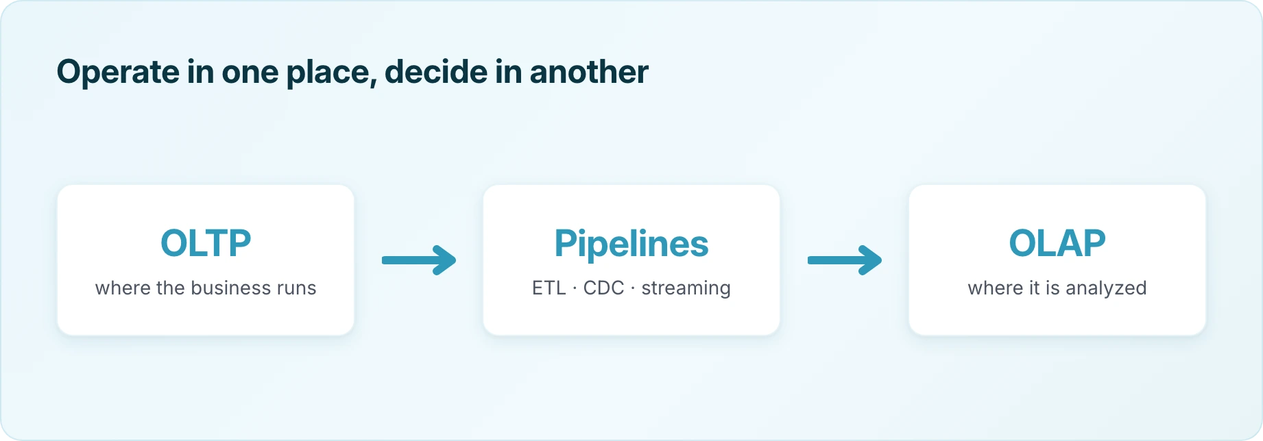 Operate in one place, decide in another &mdash; OLTP, Pipelines, OLAP