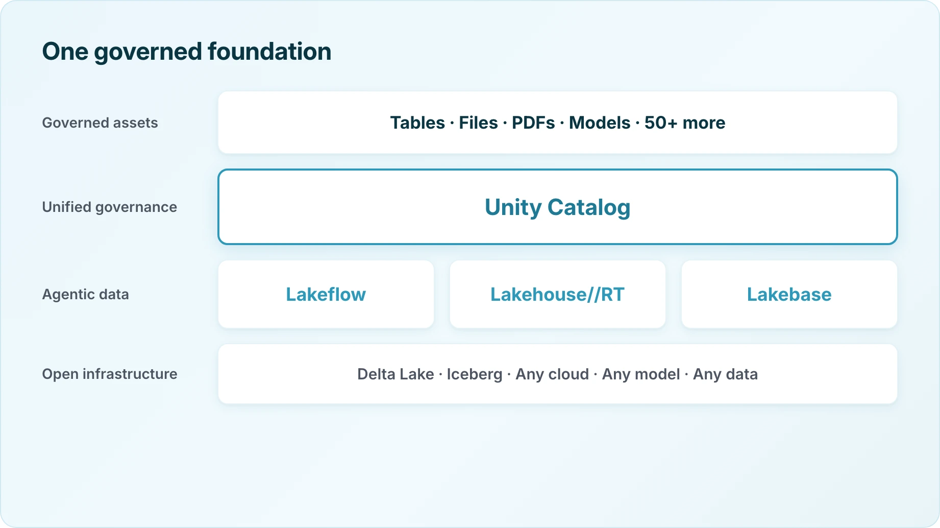 One governed foundation &mdash; Unity Catalog, Lakeflow, Lakehouse//RT, Lakebase